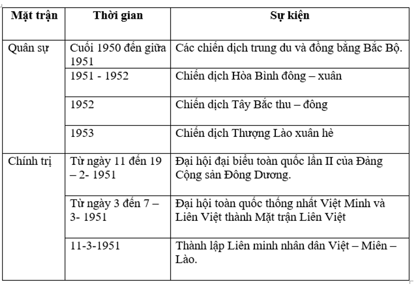 Để học tốt Lịch Sử 9 | Giải bài tập Lịch Sử 9 Cau 2 Trang 118 Sgk Lich Su 9