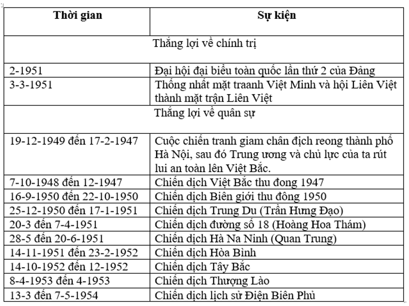 Để học tốt Lịch Sử 9 | Giải bài tập Lịch Sử 9 Cau 3 Trang 127 Sgk Lich Su 9