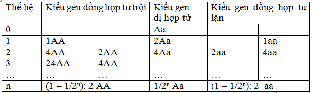 Giải bài tập Sinh học 12 | Để học tốt Sinh 12 Tra Loi Cau Hoi Sinh 12 Bai 16 Trang 69