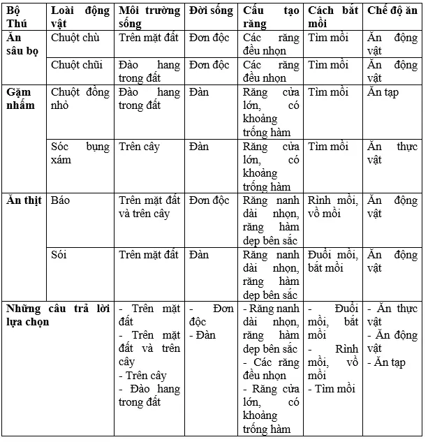 Giải bài tập Sinh học 7 | Để học tốt Sinh 7 Tra Loi Cau Hoi Sinh 7 Bai 50 Trang 164 1