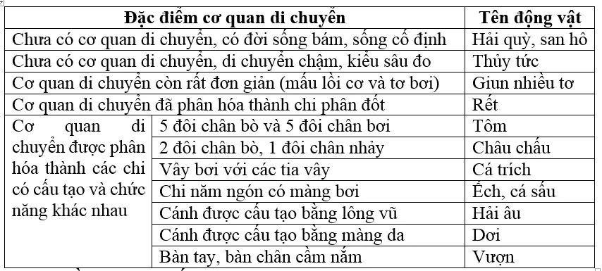 Giải bài tập Sinh học 7 | Để học tốt Sinh 7 Tra Loi Cau Hoi Sinh 7 Bai 53 Trang 174 1