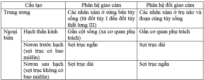 Giải bài tập Sinh học 8 | Trả lời câu hỏi Sinh 8 Tra Loi Cau Hoi Sinh 8 Bai 48 Trang 152