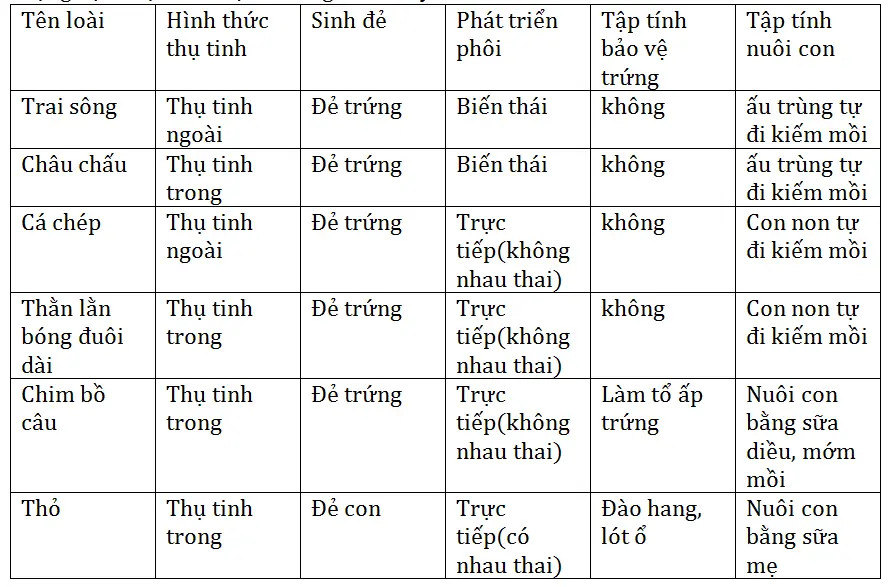 Giải bài 2 trang 181 sgk Sinh 7 | Để học tốt Sinh 7 Bai 2 Trang 181 Sgk Sinh Hoc 7