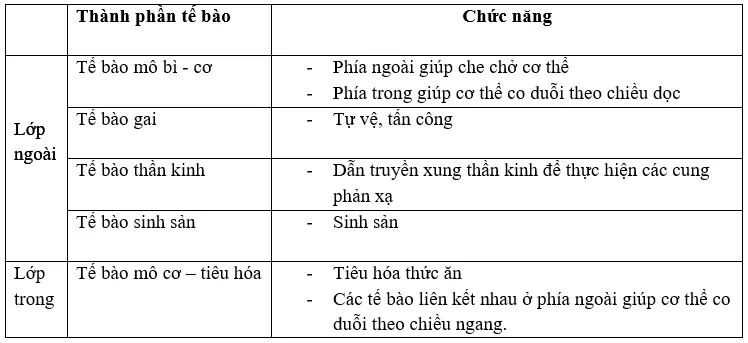 Giải bài 3 trang 32 sgk Sinh 7 | Để học tốt Sinh 7 Bai 3 Trang 32 Sgk Sinh Hoc 7