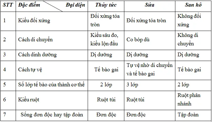 Giải bài tap Sinh học 7 | Để học tốt Sinh 7 Tra Loi Cau Hoi Sinh 7 Bai 10 Trang 37