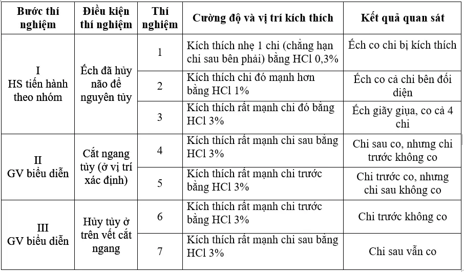 Giải bài 44 thực hành sgk Sinh 8 | Để học tốt Sinh 8 Bai 44 Thuc Hanh Tim Hieu Chuc Nang Cua Tuy Song