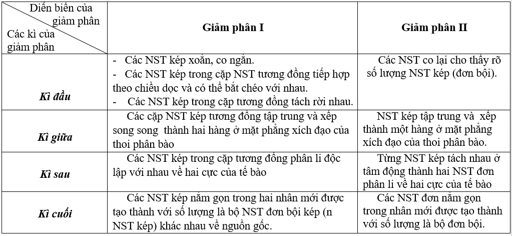 Giải bài 1 trang 33 sgk Sinh 9 | Để học tốt Sinh 9 Bai 1 Trang 33 Sgk Sinh 9