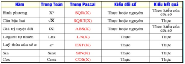 Giải bài tập Tin học 11 | Để học tốt Tin học 11 Bai 6 Phep Toan Bieu Thuc Cau Lenh Gan 1