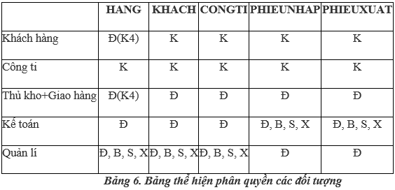 Giải bài tập Tin học lớp 12 | Giải bài tập Tin 12 hay nhất tại SachGiaiBaiTap Bai Tap Va Thuc Hanh 11 Bao Mat Co So Du Lieu 6