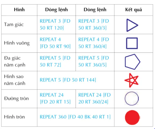 Giải Bài Tập Tin Học 5 - Bài 1: Tiếp tục với câu lệnh lặp