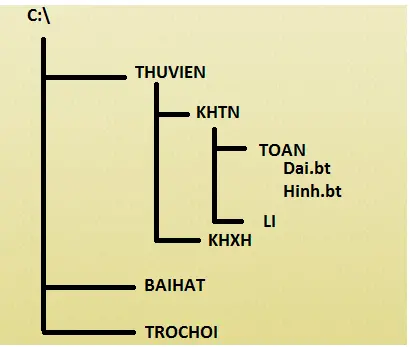 Giải bài tập Tin học 6 | Để học tốt Tin học 6 Cau 3 Trang 74 Sgk Tin Hoc 6