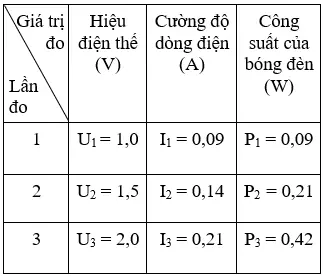 Giải bài tập Vật lý lớp 9 Bai 15 Thuc Hanh Xac Dinh Cong Suat Cua Cac Dung Cu Dien 2