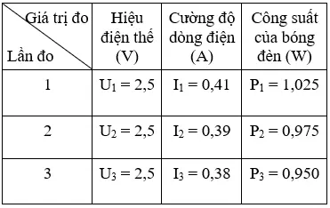 Giải bài tập Vật lý lớp 9 Bai 15 Thuc Hanh Xac Dinh Cong Suat Cua Cac Dung Cu Dien 3