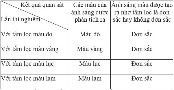 Giải bài tập Vật lý lớp 9 Bai 57 Thuc Hanh Nhan Biet Anh Sang Don Sac Va Khong Don Sac Bang Dia Cd