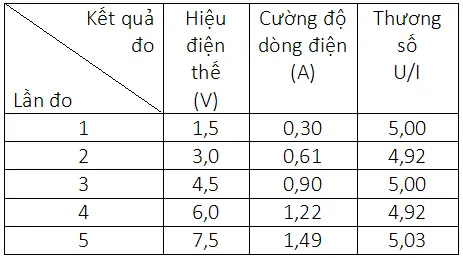 Giải bài tập Vật lý lớp 9 Bai C1 Trang 7 Sgk Vat Ly 9 1