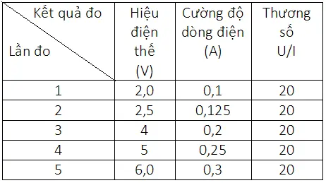 Giải bài tập Vật lý lớp 9 Bai C1 Trang 7 Sgk Vat Ly 9 2