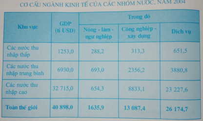 Giải bài tập Địa Lí 10 | Trả lời câu hỏi Địa Lí 10 Bai 2 Trang 102 Dia Li 10 1