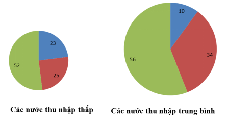 Giải bài tập Địa Lí 10 | Trả lời câu hỏi Địa Lí 10 Bai 2 Trang 102 Dia Li 10 2