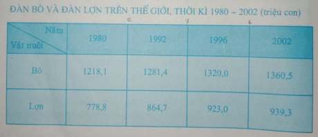 Giải bài tập Địa Lí 10 | Trả lời câu hỏi Địa Lí 10 Bai 2 Trang 116 Dia Li 10 1