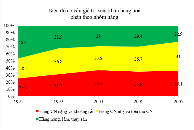 Giải bài tập Địa Lí 12 | Trả lời câu hỏi Địa Lí 12 Bai 1 Trang 143 Dia Li 12 1