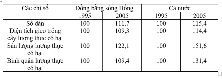 Giải bài tập Địa Lí 12 | Trả lời câu hỏi Địa Lí 12 Bai 1 Trang 154 Dia Li 12 1