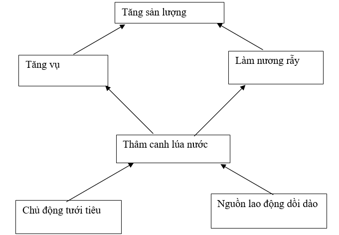 Giải bài tập Địa Lí 7 | Trả lời câu hỏi Địa Lí 7 Bai 2 Trang 28 Dia Li 7 1