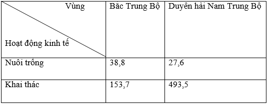 Giải bài tập Địa Lí 9 | Trả lời câu hỏi Địa Lí 9 Bai 27 Thuc Hanh