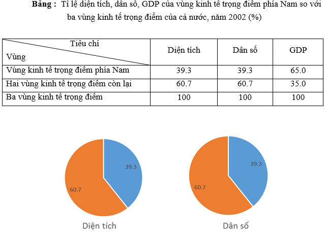 Giải bài tập Địa Lí 9 | Trả lời câu hỏi Địa Lí 9 Bai 3 Trang 123 Dia Li 9 1