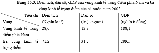 Giải bài tập Địa Lí 9 | Trả lời câu hỏi Địa Lí 9 Bai 3 Trang 123 Dia Li 9