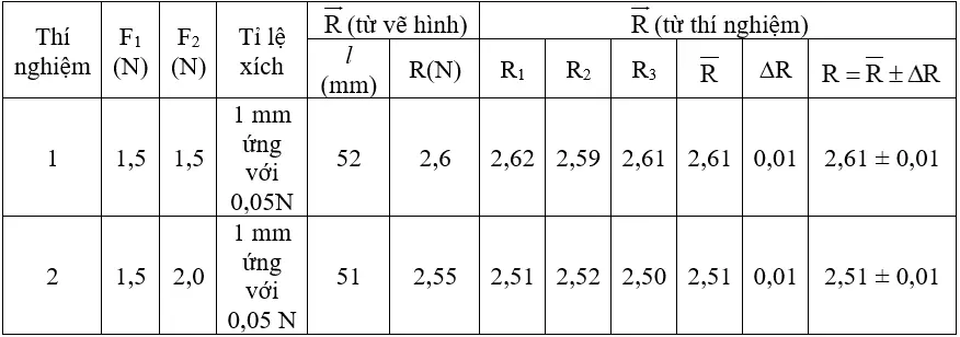 Để học tốt Vật Lý 10 nâng cao | Giải bài tập Vật Lý 10 nâng cao Bai 30 Thuc Hanh Tong Hop Hai Luc 4