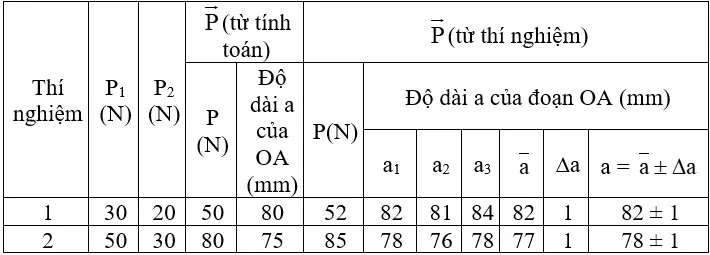 Để học tốt Vật Lý 10 nâng cao | Giải bài tập Vật Lý 10 nâng cao Bai 30 Thuc Hanh Tong Hop Hai Luc 5