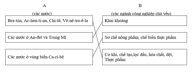 Giải sách bài tập Địa Lí 7 | Giải sbt Địa Lí 7 Cau 1 Trang 100 Sbt Dia Li 7