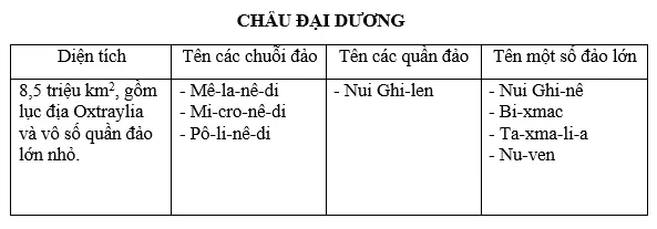 Giải sách bài tập Địa Lí 7 | Giải sbt Địa Lí 7 Cau 1 Trang 106 Sbt Dia Li 7