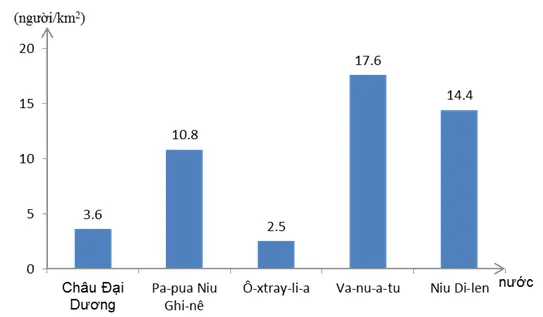 Giải sách bài tập Địa Lí 7 | Giải sbt Địa Lí 7 Cau 1 Trang 107 Sbt Dia Li 7