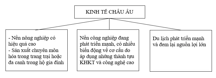 Giải sách bài tập Địa Lí 7 | Giải sbt Địa Lí 7 Cau 1 Trang 120 Sbt Dia Li 7