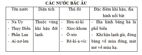 Giải sách bài tập Địa Lí 7 | Giải sbt Địa Lí 7 Cau 1 Trang 123 Sbt Dia Li 7