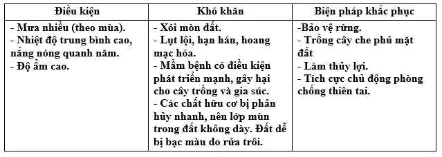 Giải sách bài tập Địa Lí 7 | Giải sbt Địa Lí 7 Cau 1 Trang 21 Sbt Dia Li 7