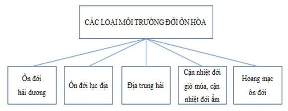 Giải sách bài tập Địa Lí 7 | Giải sbt Địa Lí 7 Cau 1 Trang 31 Sbt Dia Li 7