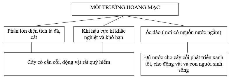 Giải sách bài tập Địa Lí 7 | Giải sbt Địa Lí 7 Cau 1 Trang 48 Sbt Dia Li 7