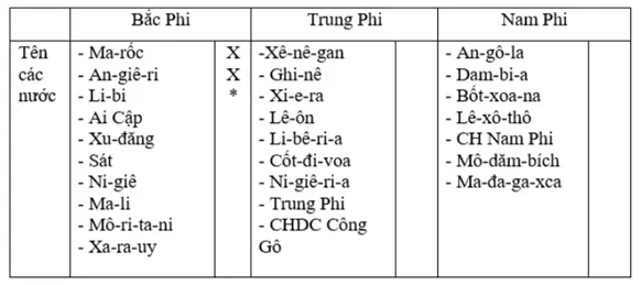 Giải sách bài tập Địa Lí 7 | Giải sbt Địa Lí 7 Cau 1 Trang 80 Sbt Dia Li 7