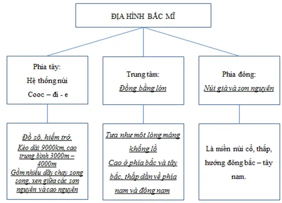 Giải sách bài tập Địa Lí 7 | Giải sbt Địa Lí 7 Cau 1 Trang 83 Sbt Dia Li 7