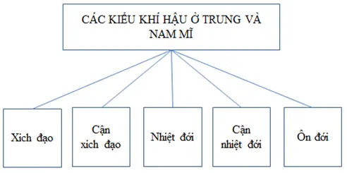 Giải sách bài tập Địa Lí 7 | Giải sbt Địa Lí 7 Cau 1 Trang 95 Sbt Dia Li 7