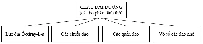 Giải sách bài tập Địa Lí 7 | Giải sbt Địa Lí 7 Cau 2 Trang 106 Sbt Dia Li 7