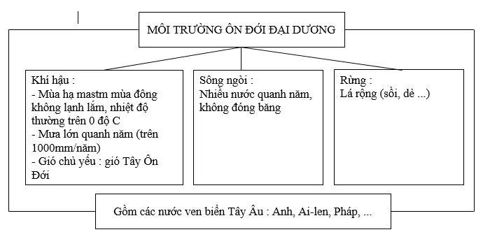 Giải sách bài tập Địa Lí 7 | Giải sbt Địa Lí 7 Cau 2 Trang 113 Sbt Dia Li 7