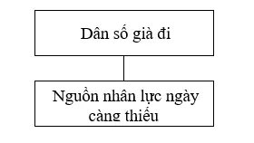 Giải sách bài tập Địa Lí 7 | Giải sbt Địa Lí 7 Cau 2 Trang 119 Sbt Dia Li 7