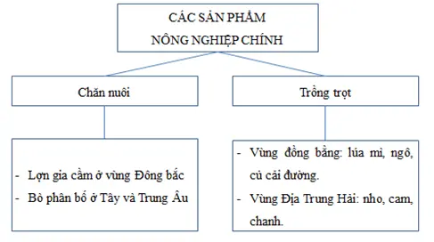 Giải sách bài tập Địa Lí 7 | Giải sbt Địa Lí 7 Cau 2 Trang 121 Sbt Dia Li 7