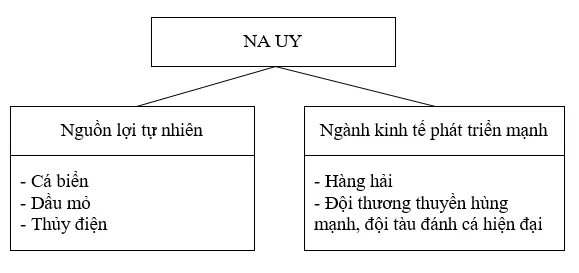 Giải sách bài tập Địa Lí 7 | Giải sbt Địa Lí 7 Cau 2 Trang 123 Sbt Dia Li 7