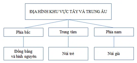 Giải sách bài tập Địa Lí 7 | Giải sbt Địa Lí 7 Cau 2 Trang 126 Sbt Dia Li 7