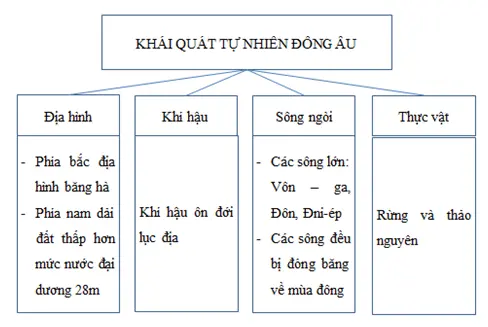 Giải sách bài tập Địa Lí 7 | Giải sbt Địa Lí 7 Cau 2 Trang 130 Sbt Dia Li 7