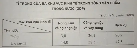 Giải sách bài tập Địa Lí 7 | Giải sbt Địa Lí 7 Cau 2 Trang 137 Sbt Dia Li 7